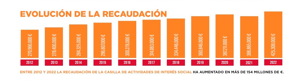Evolución de la recaudación xsolidaria 2023