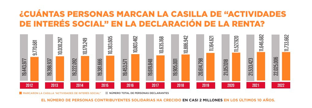 Personas contribuyentes axsolidaria en 2023